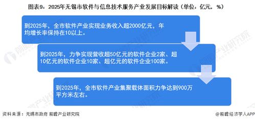 聚焦中國產業 2023年無錫市特色產業之軟件與信息技術服務產業全景分析