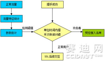 ssl協(xié)議驚現(xiàn)重大漏洞 網(wǎng)御星云深入解析 產(chǎn)品和技術